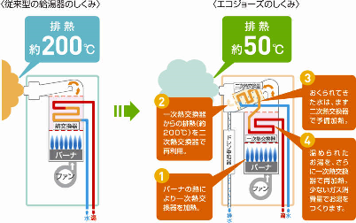 エコジョーズ